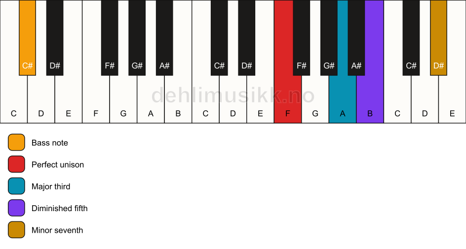 Piano keyboard showing the notes for a F 7(b5)/C# chord