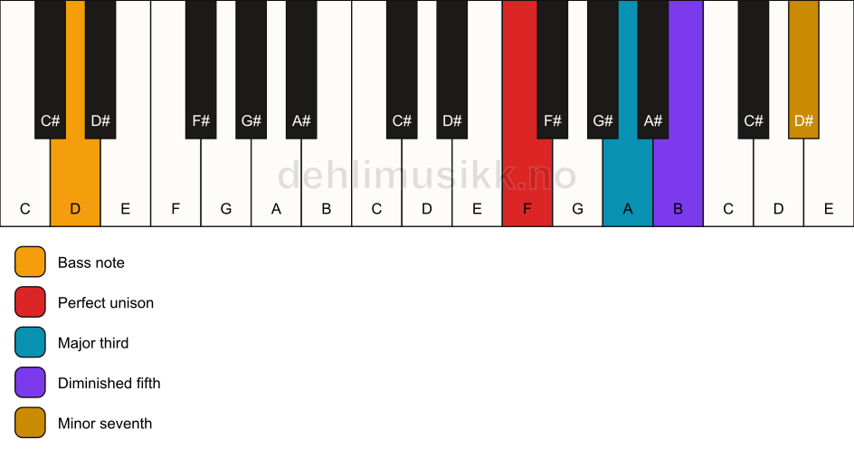 Piano keyboard showing the notes for a F 7(b5)/D chord