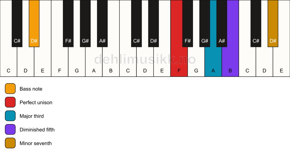 Piano keyboard showing the notes for a F 7(b5)/D# chord