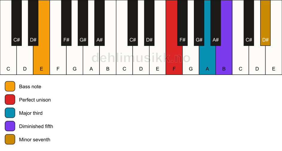 Piano keyboard showing the notes for a F 7(b5)/E chord