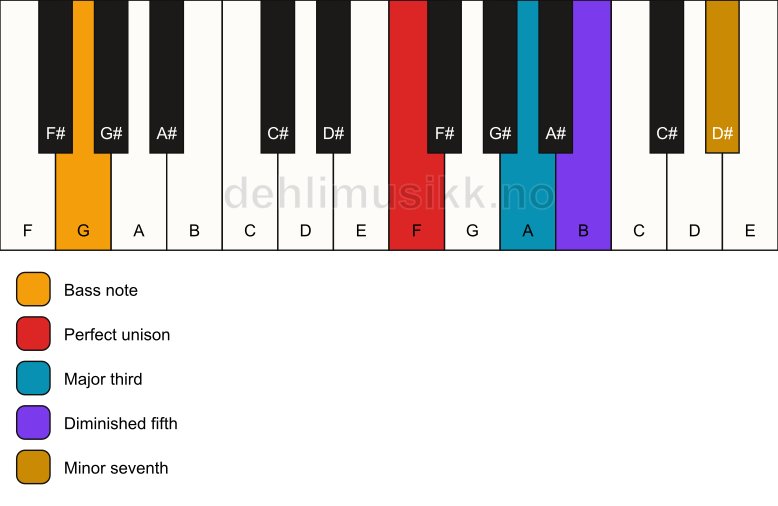 Piano keyboard showing the notes for a F 7(b5)/G chord