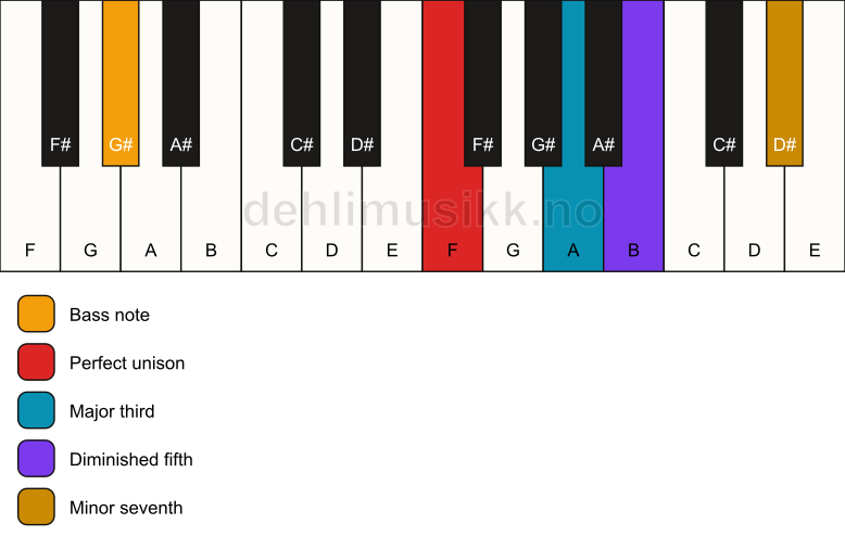 Piano keyboard showing the notes for a F 7(b5)/G# chord