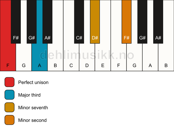 Piano keyboard showing the notes for a F 7(b9)(no5) chord