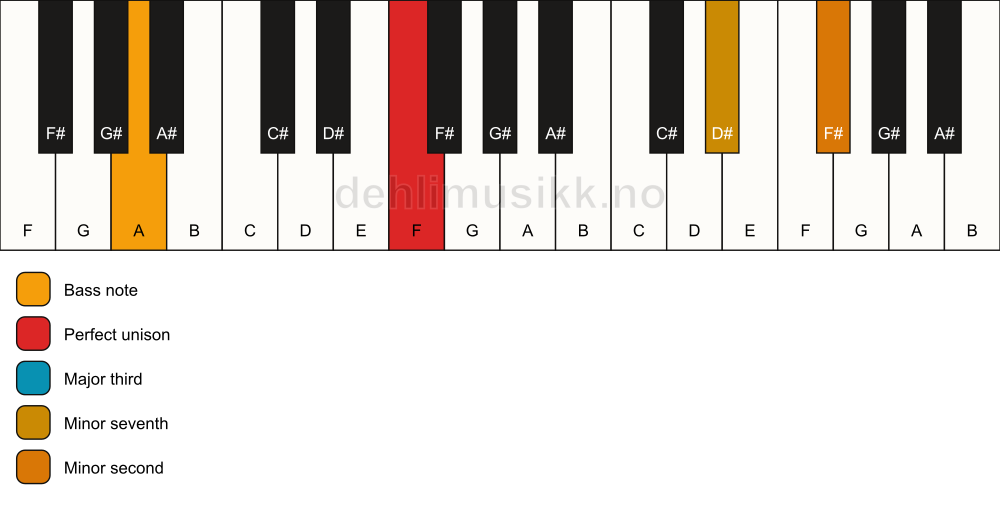 Piano keyboard showing the notes for a F 7(b9)(no5)/A chord