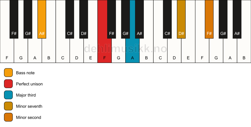 Piano keyboard showing the notes for a F 7(b9)(no5)/A# chord