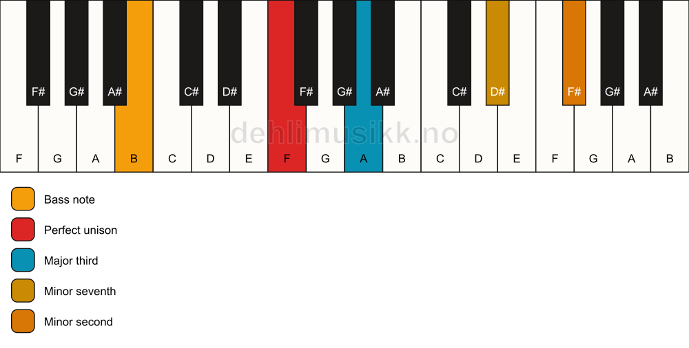 Piano keyboard showing the notes for a F 7(b9)(no5)/B chord