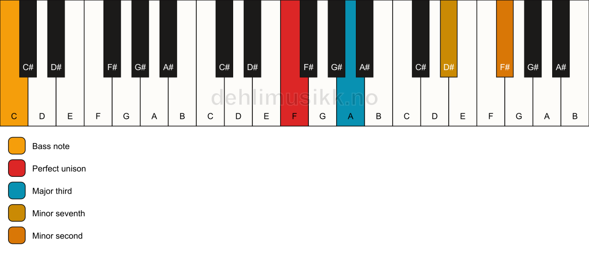 Piano keyboard showing the notes for a F 7(b9)(no5)/C chord