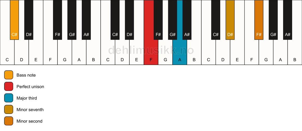 Piano keyboard showing the notes for a F 7(b9)(no5)/C# chord