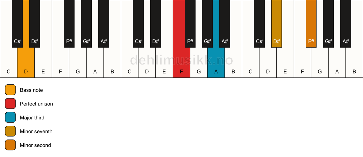 Piano keyboard showing the notes for a F 7(b9)(no5)/D chord