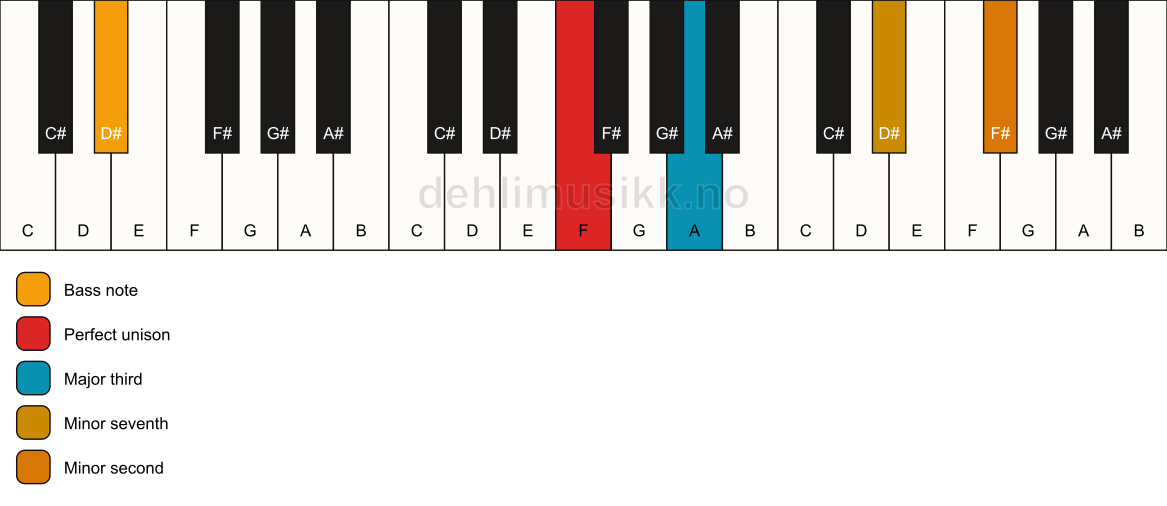 Piano keyboard showing the notes for a F 7(b9)(no5)/D# chord