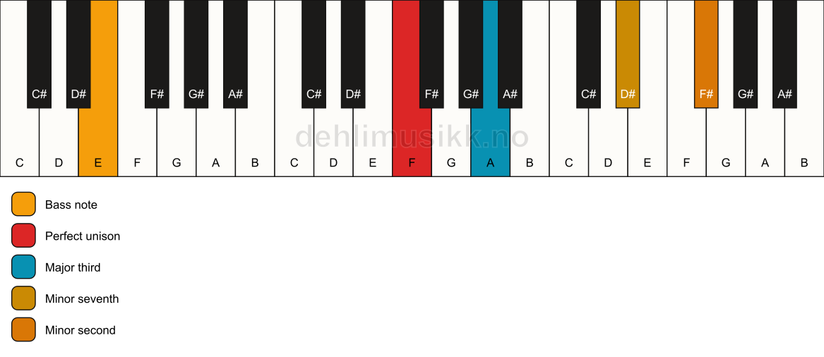 Piano keyboard showing the notes for a F 7(b9)(no5)/E chord