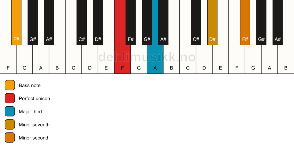 Piano keyboard showing the notes for a F 7(b9)(no5)/F# chord
