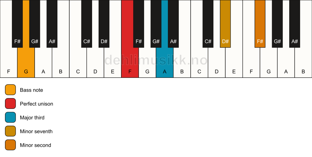 Piano keyboard showing the notes for a F 7(b9)(no5)/G chord