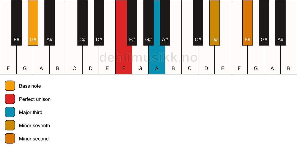 Piano keyboard showing the notes for a F 7(b9)(no5)/G# chord