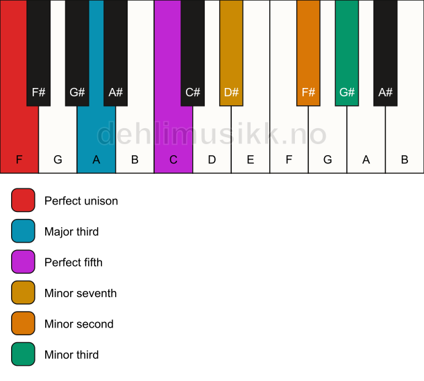 Piano keyboard showing the notes for a F 7(b9)(#9) chord