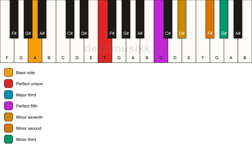 Piano keyboard showing the notes for a F 7(b9)(#9)/A chord