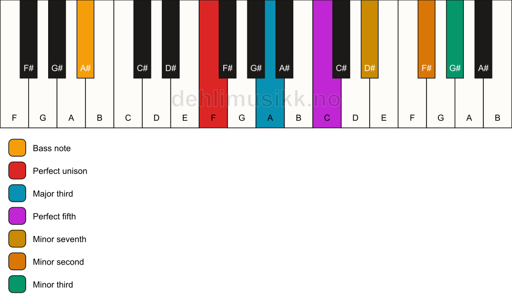 Piano keyboard showing the notes for a F 7(b9)(#9)/A# chord