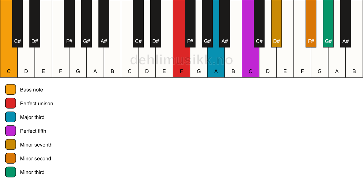 Piano keyboard showing the notes for a F 7(b9)(#9)/C chord