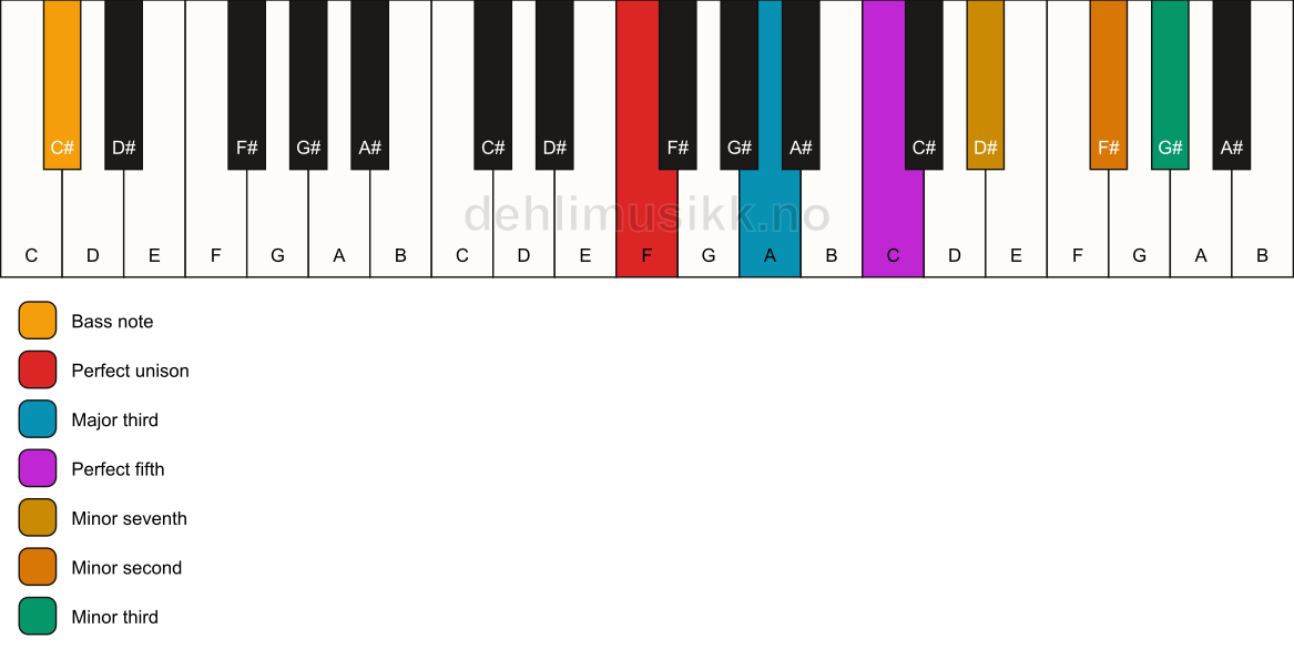 Piano keyboard showing the notes for a F 7(b9)(#9)/C# chord