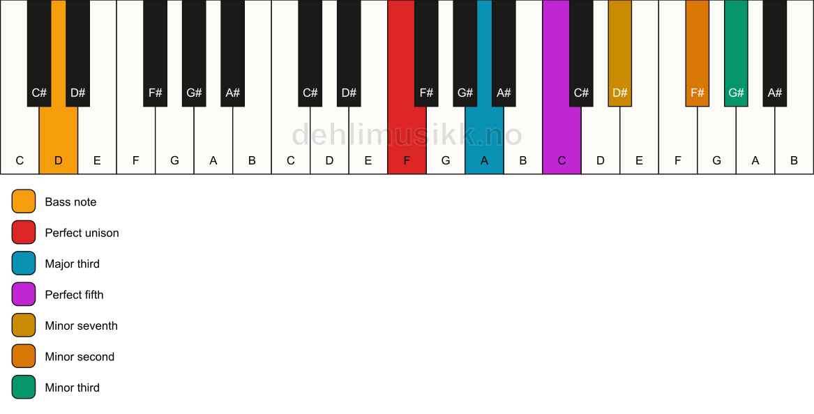 Piano keyboard showing the notes for a F 7(b9)(#9)/D chord