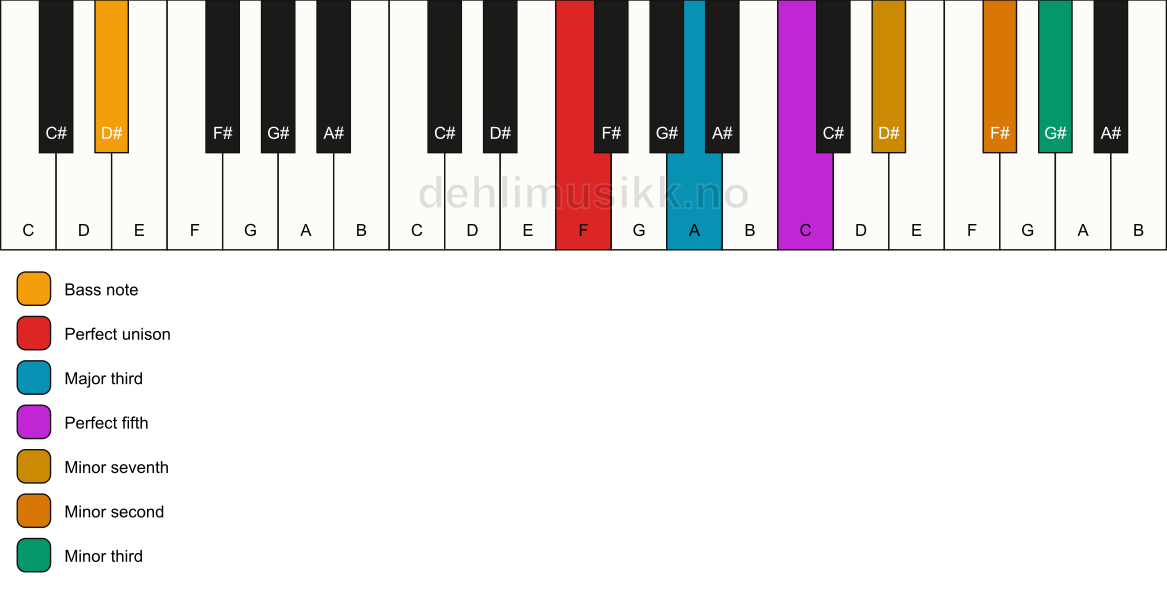 Piano keyboard showing the notes for a F 7(b9)(#9)/D# chord
