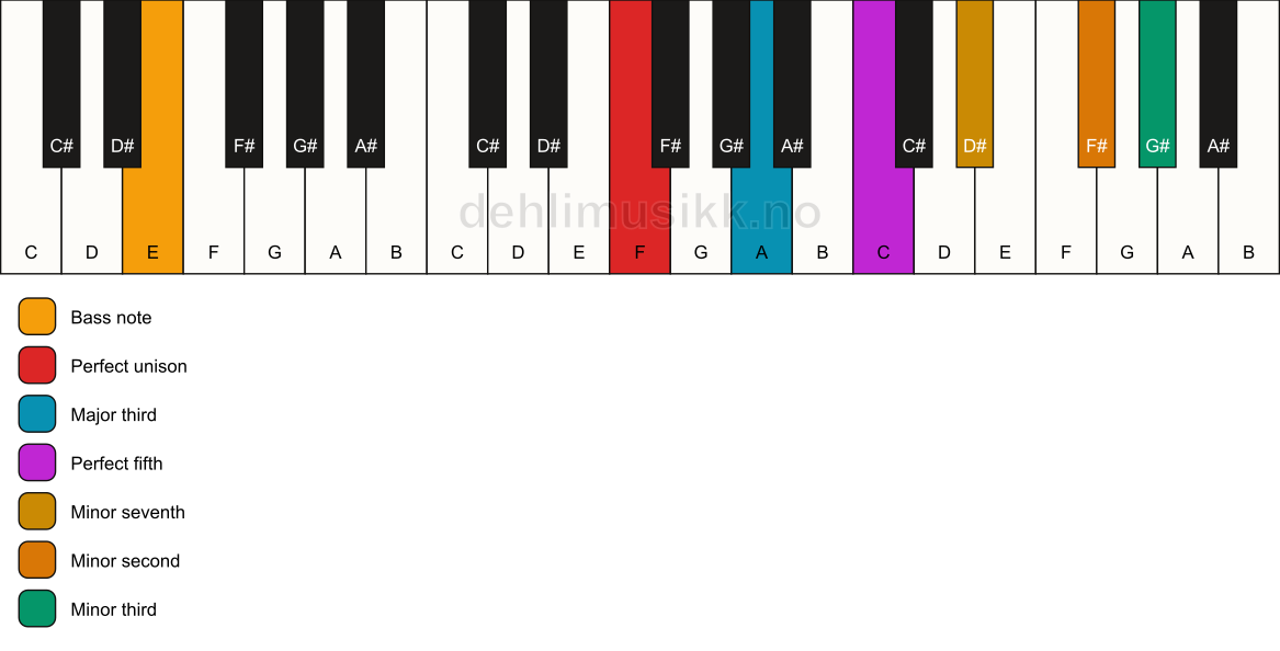 Piano keyboard showing the notes for a F 7(b9)(#9)/E chord