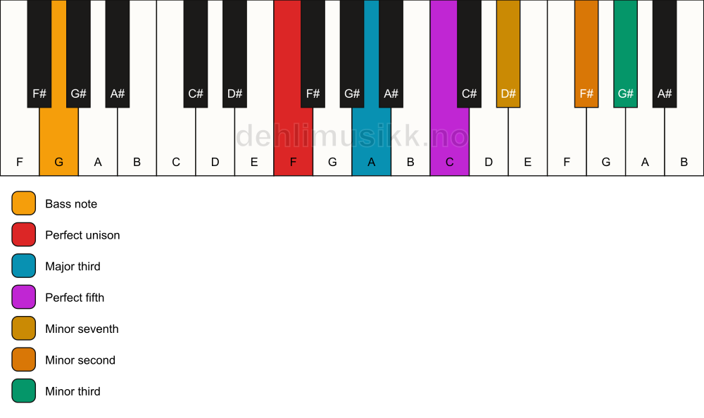 Piano keyboard showing the notes for a F 7(b9)(#9)/G chord