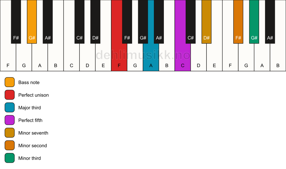 Piano keyboard showing the notes for a F 7(b9)(#9)/G# chord