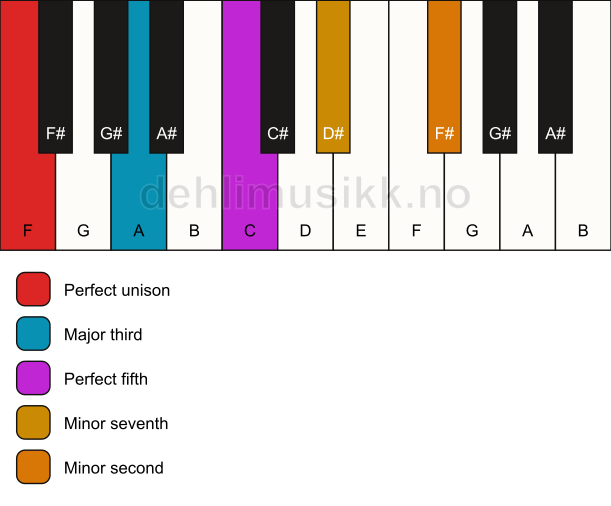 Piano keyboard showing the notes for a F 7(b9) chord