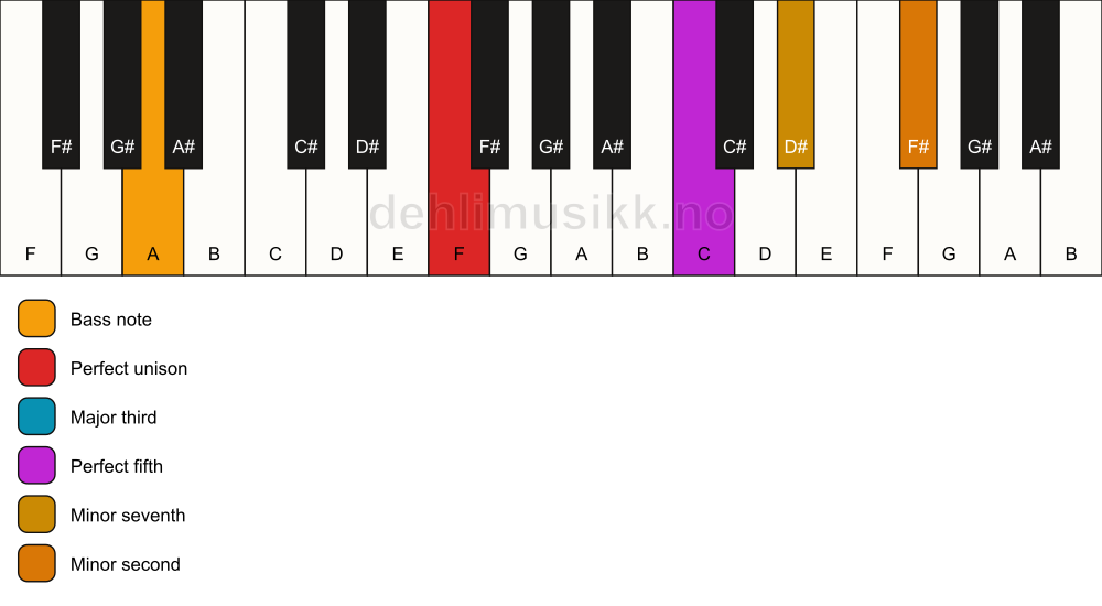 Piano keyboard showing the notes for a F 7(b9)/A chord