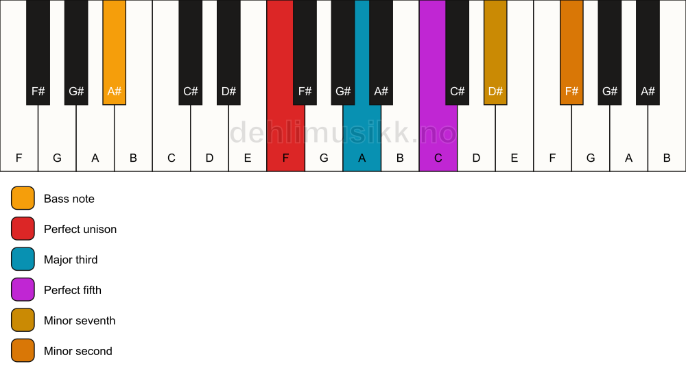 Piano keyboard showing the notes for a F 7(b9)/A# chord