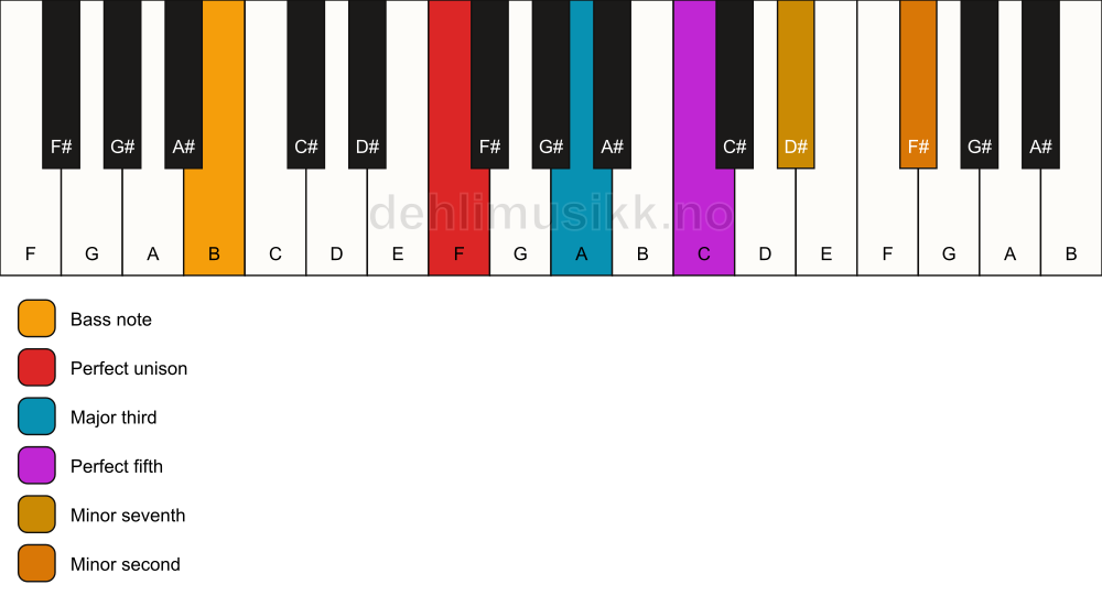 Piano keyboard showing the notes for a F 7(b9)/B chord