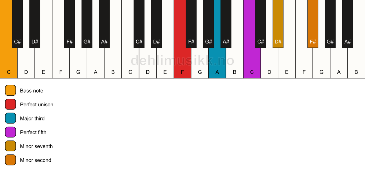 Piano keyboard showing the notes for a F 7(b9)/C chord