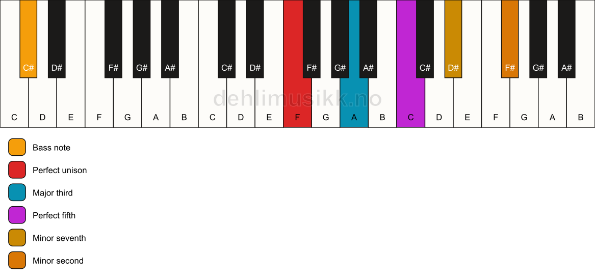 Piano keyboard showing the notes for a F 7(b9)/C# chord