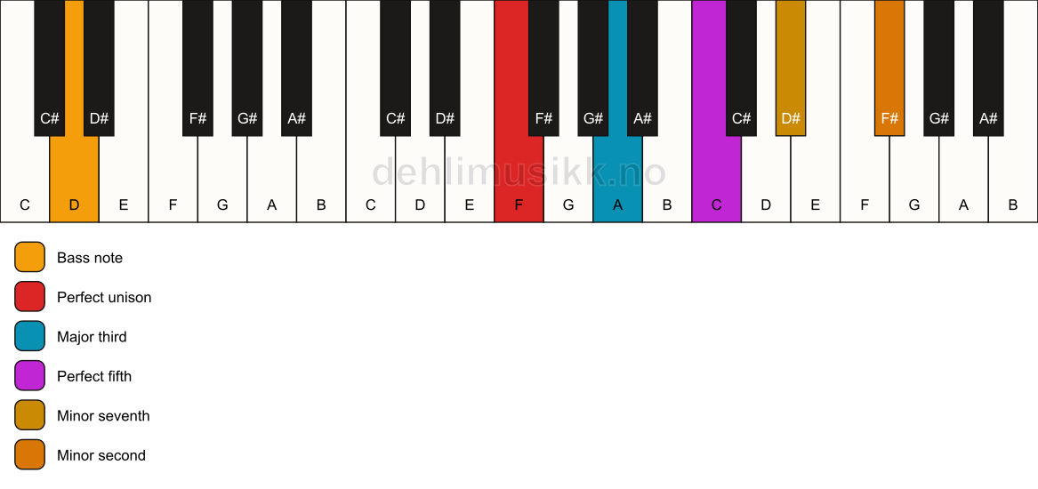 Piano keyboard showing the notes for a F 7(b9)/D chord