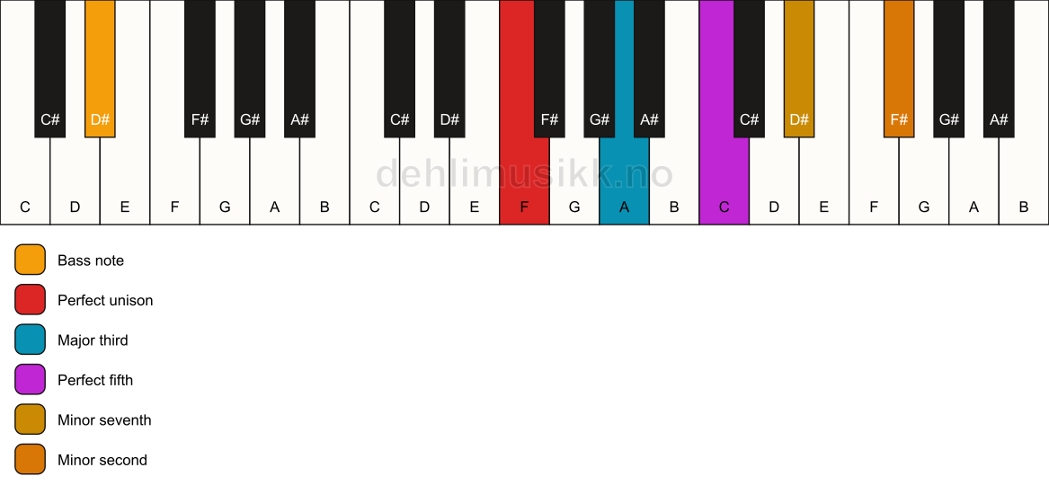 Piano keyboard showing the notes for a F 7(b9)/D# chord