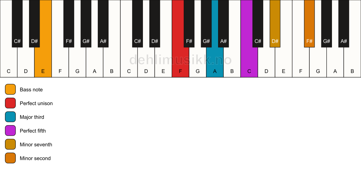Piano keyboard showing the notes for a F 7(b9)/E chord
