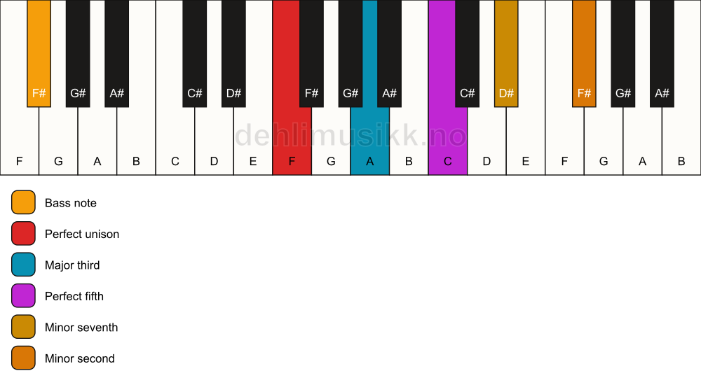 Piano keyboard showing the notes for a F 7(b9)/F# chord