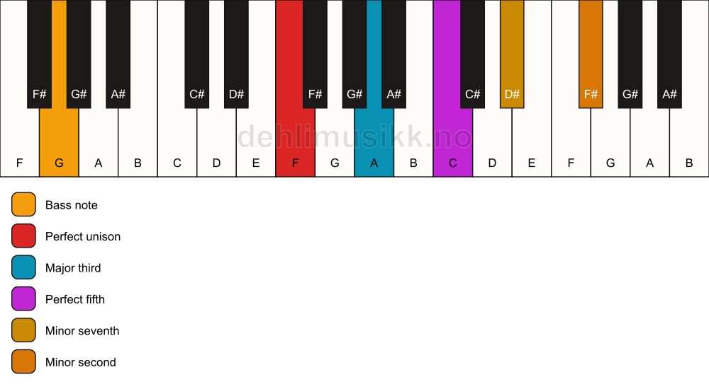 Piano keyboard showing the notes for a F 7(b9)/G chord