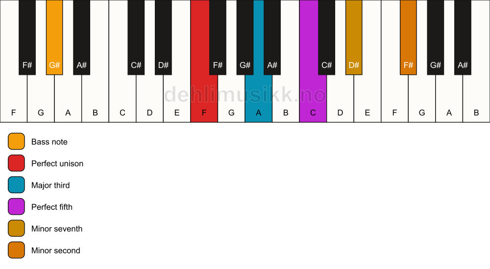 Piano keyboard showing the notes for a F 7(b9)/G# chord