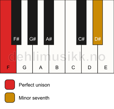 Piano keyboard showing the notes for a F 7(no3) chord