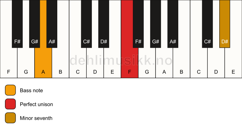 Piano keyboard showing the notes for a F 7(no3)/A chord