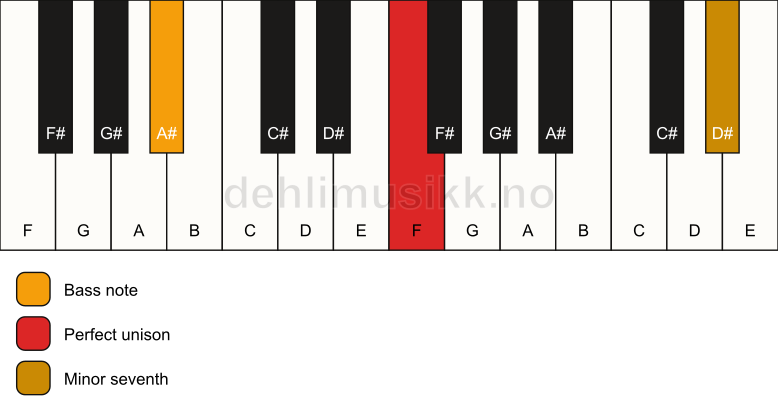 Piano keyboard showing the notes for a F 7(no3)/A# chord