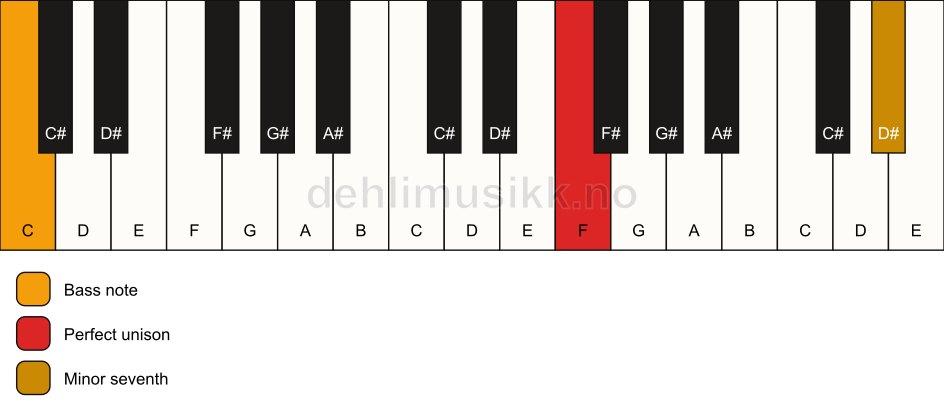 Piano keyboard showing the notes for a F 7(no3)/C chord