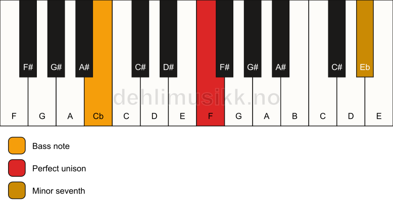 Piano keyboard showing the notes for a F 7(no3)/Cb chord