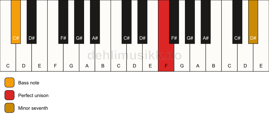 Piano keyboard showing the notes for a F 7(no3)/C# chord