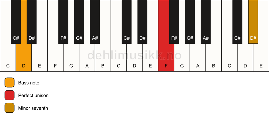 Piano keyboard showing the notes for a F 7(no3)/D chord