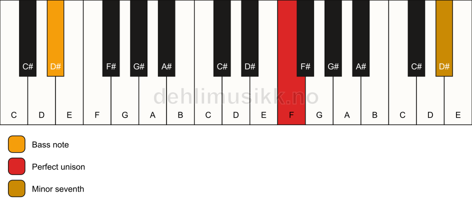 Piano keyboard showing the notes for a F 7(no3)/D# chord