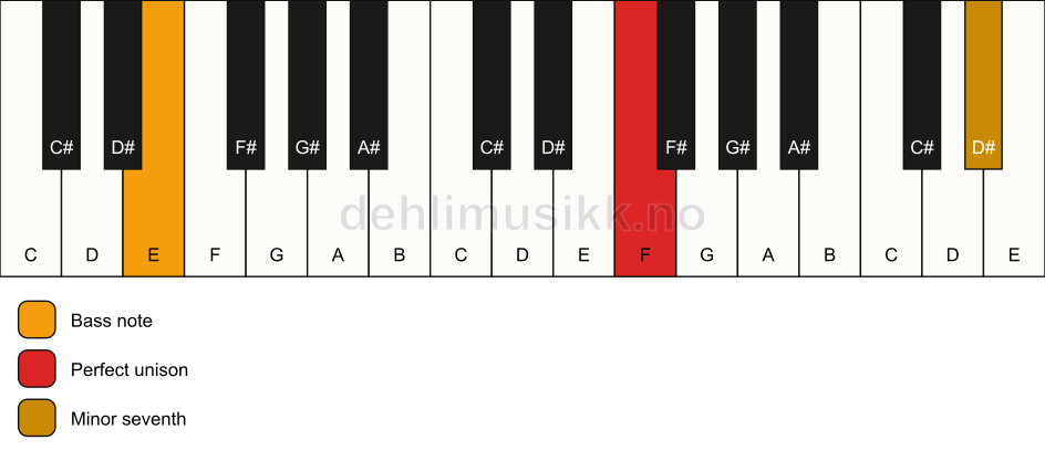 Piano keyboard showing the notes for a F 7(no3)/E chord