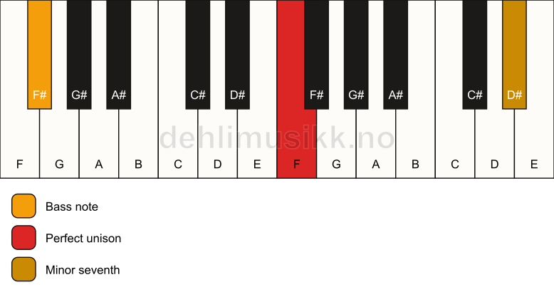 Piano keyboard showing the notes for a F 7(no3)/F# chord